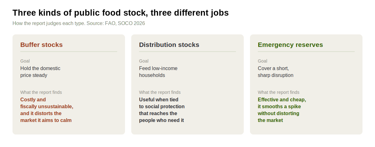 Three kinds of public food stock and how the report judges each.png
